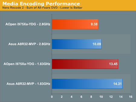 Media Encoding Performance